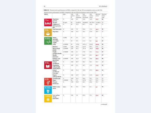 Houston metro performance on SDGs table