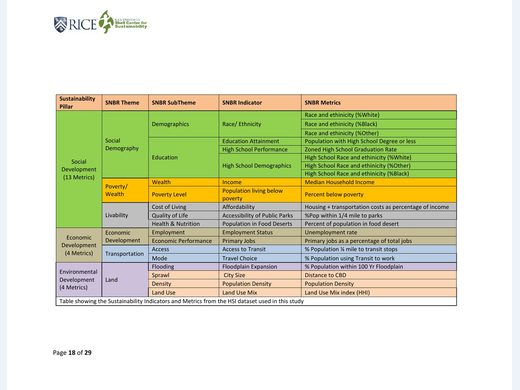 Houston Sustainability Indicators table of metrics and themes